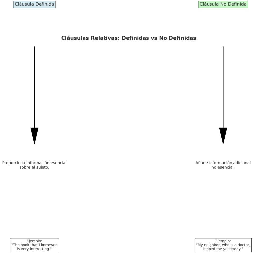 Clausulas_Relativas_Difinidas_vs_No_Definidas